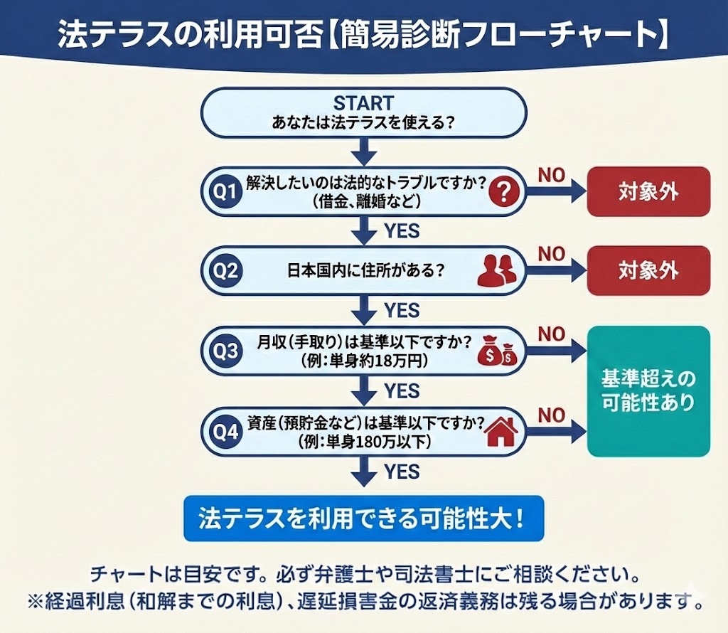 法テラスの利用可否【簡易診断フローチャート】