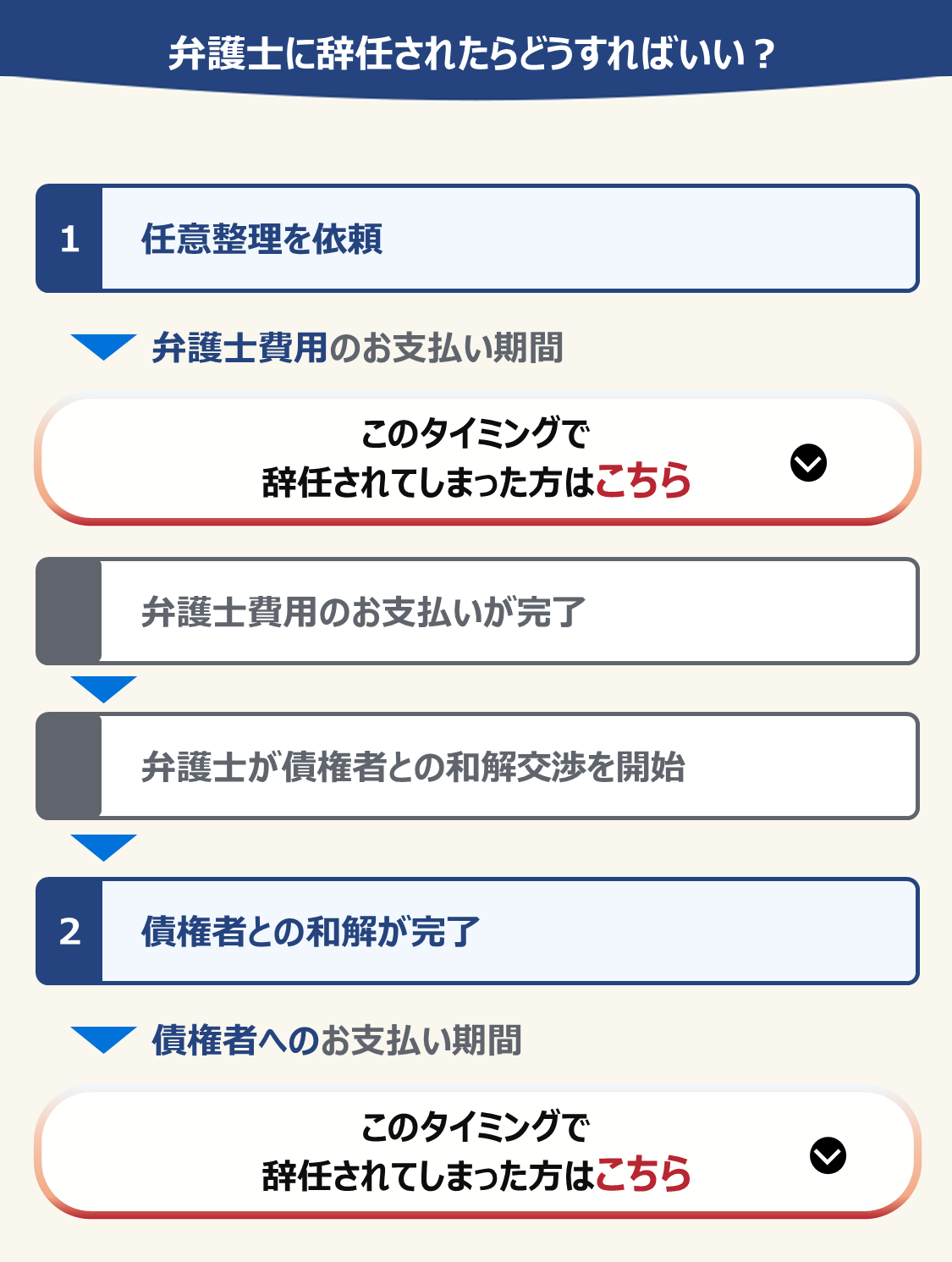 任意整理を辞任された場合の選択肢フローチャート