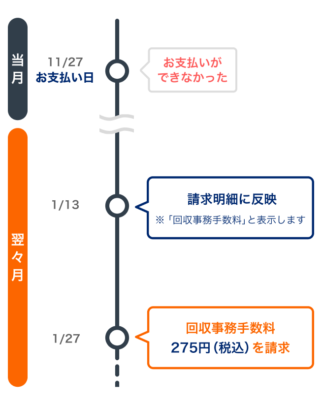 回収事務手数料の請求について