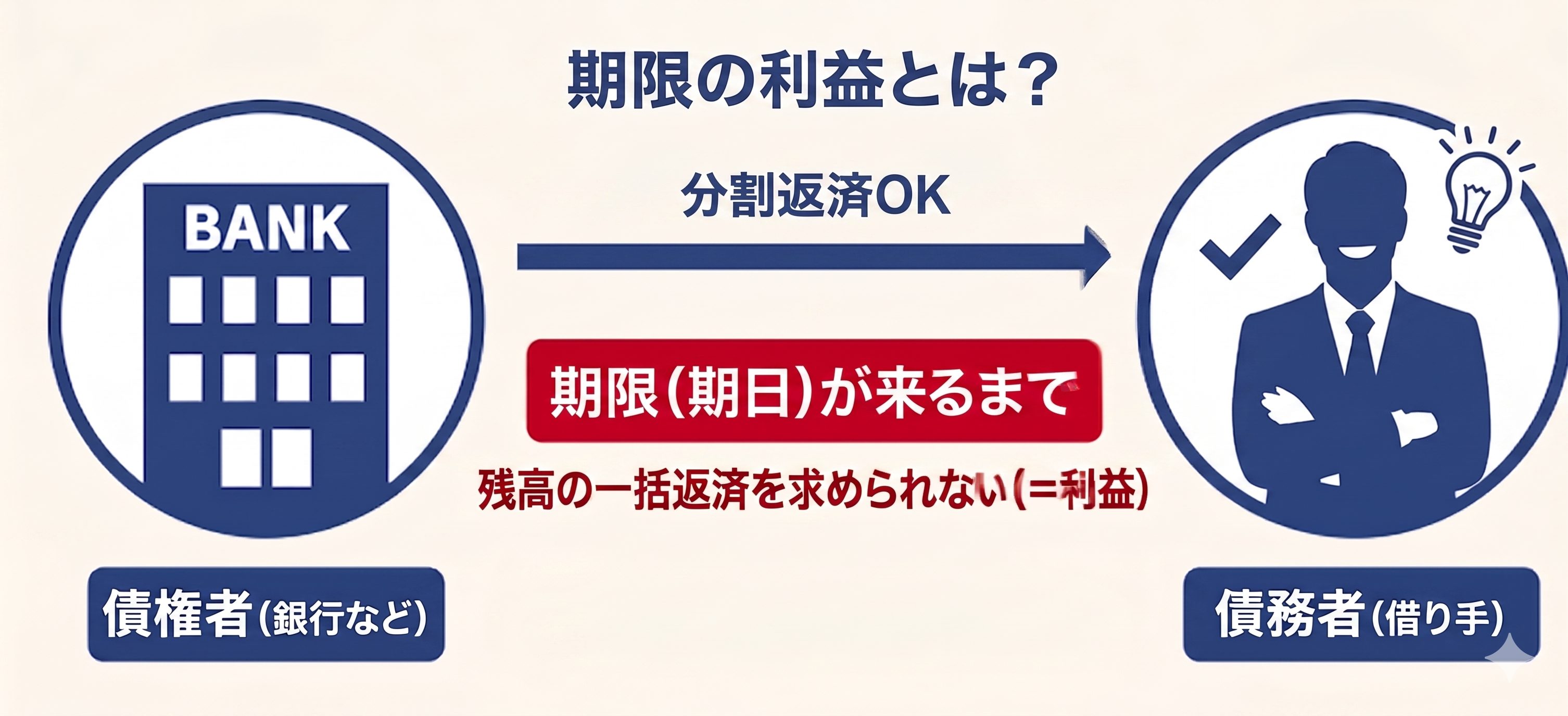 期限の利益とは？