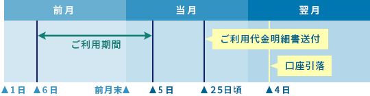 ご利用代金の締め日、お支払いの流れと方法:ビューカード
