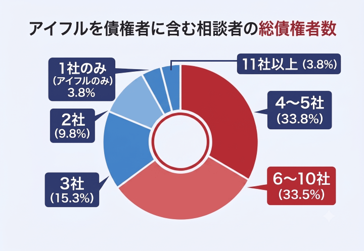 アイフルを債権者に含む相談者の総債権者数