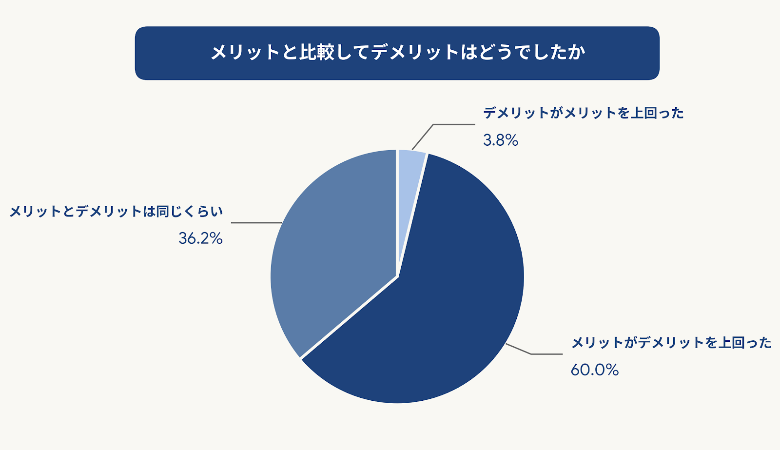 デメリットとメリットを比較した結果の円グラフ
