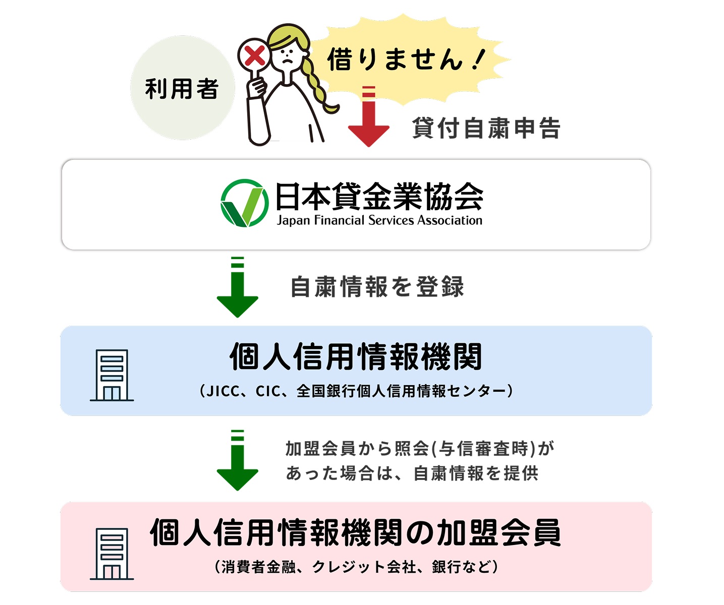 日本貸金業協会「貸付自粛制度」の画像