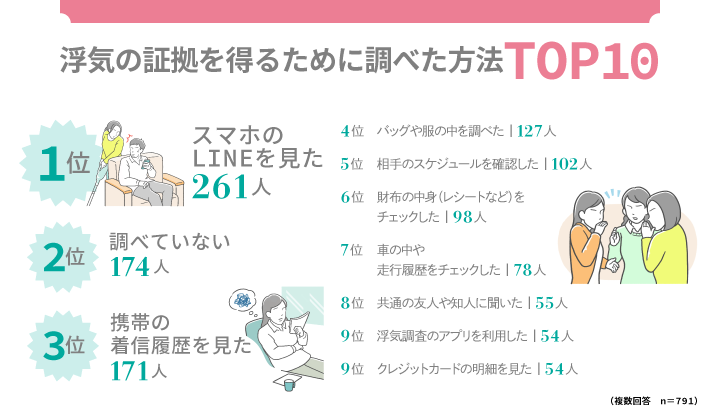 浮気の証拠を得るために調べた方法top10