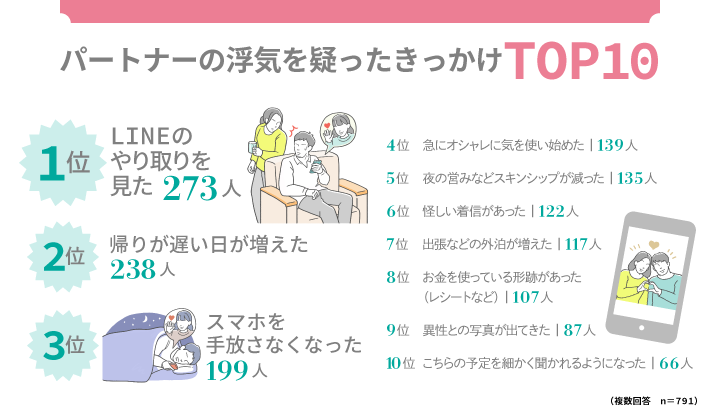 浮気を疑ったきっかけtop10