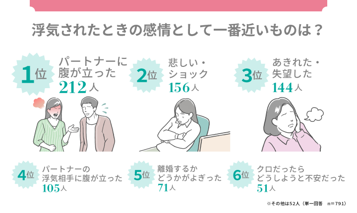 浮気をされたときの感情として一番近いものは?