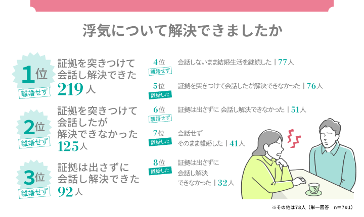 浮気について解決できましたか