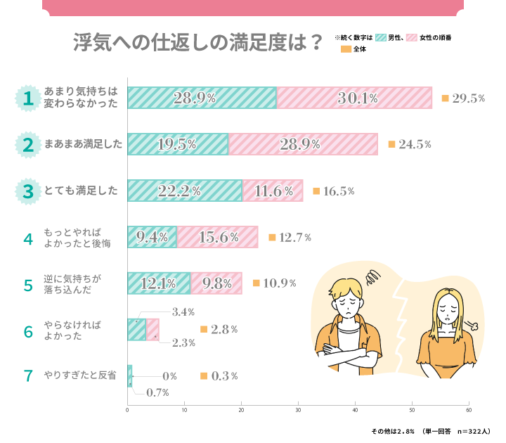 浮気への仕返しの満足度は？