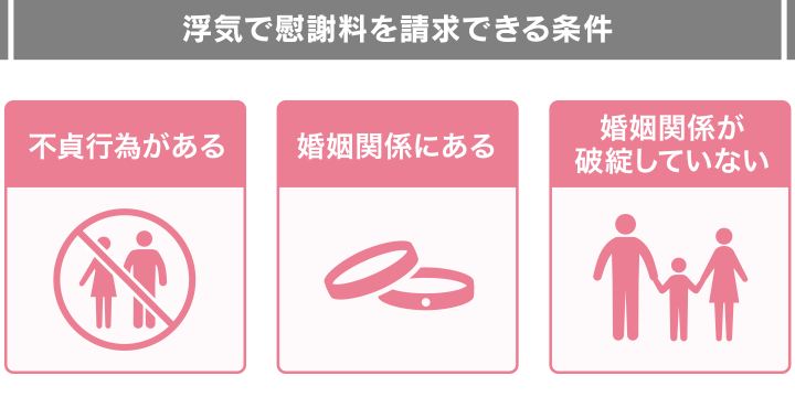 浮気で慰謝料を請求できる条件