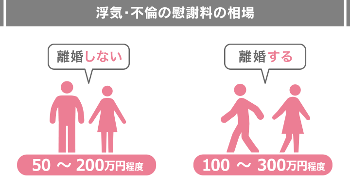 浮気・不倫の慰謝料の相場