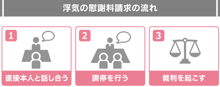浮気の慰謝料請求の流れ