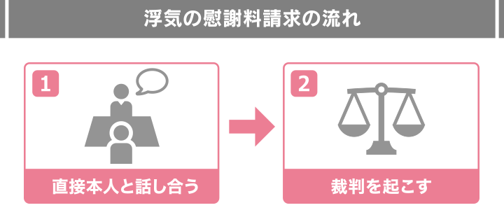 浮気の慰謝料請求の流れ