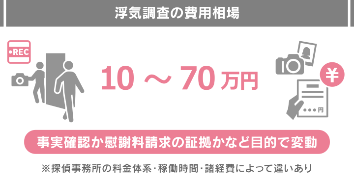 浮気調査の依頼費用の相場