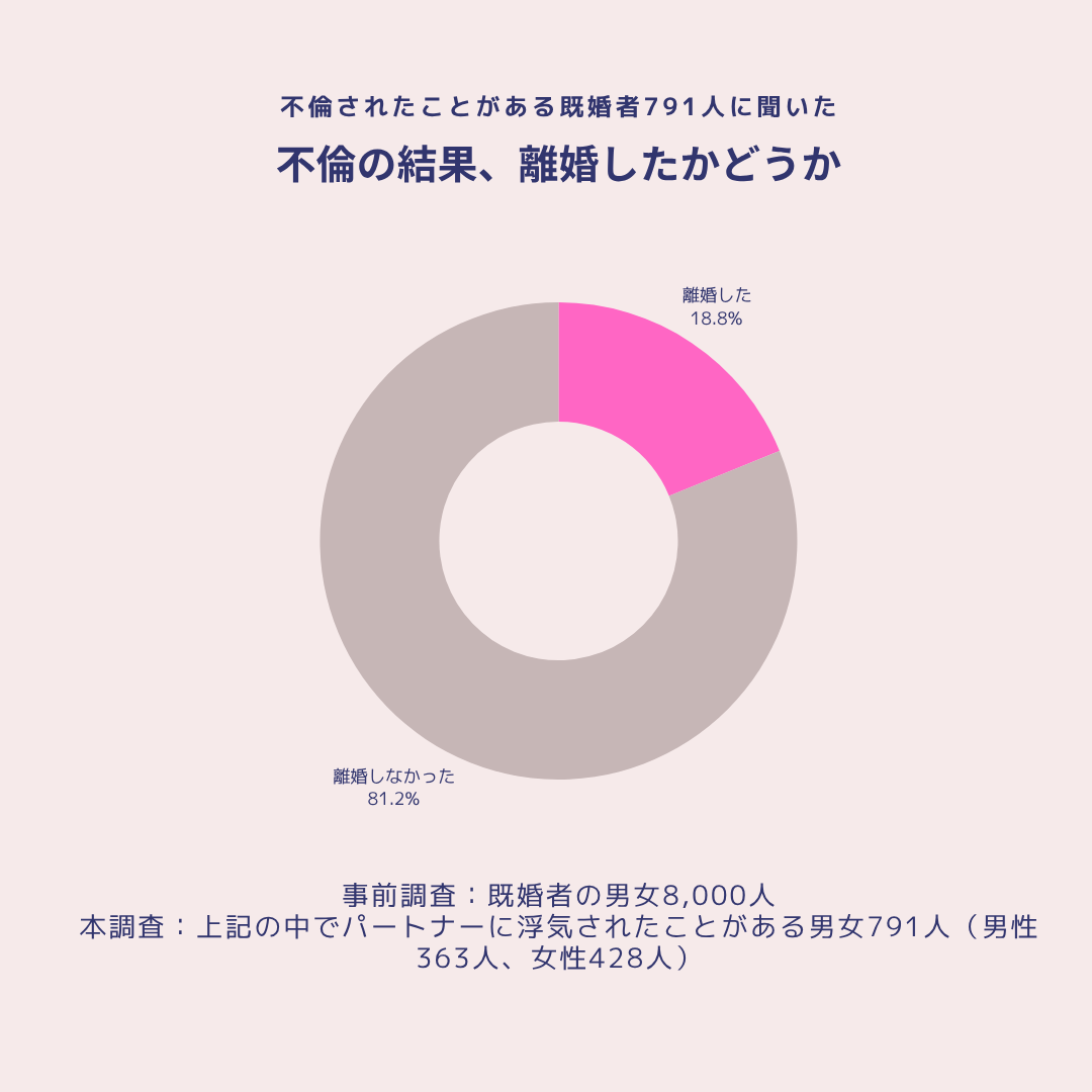 不倫の結果、離婚したかどうか円グラフ