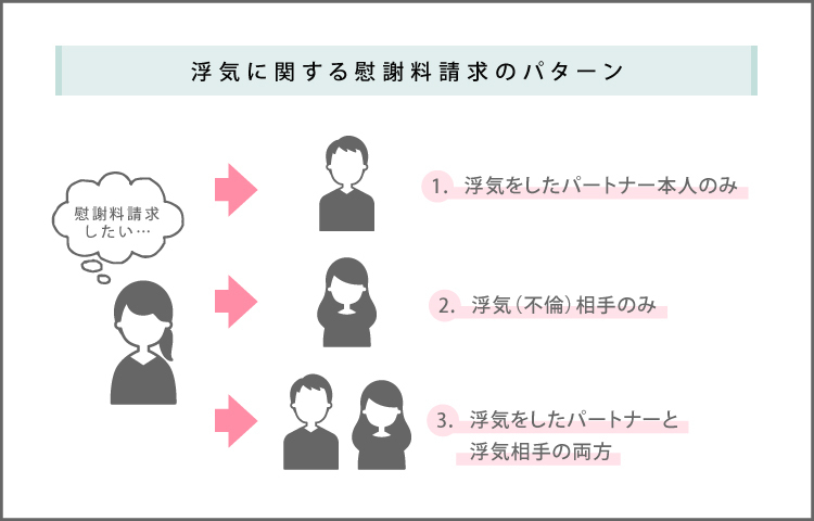 浮気　慰謝料　請求相手　パターン