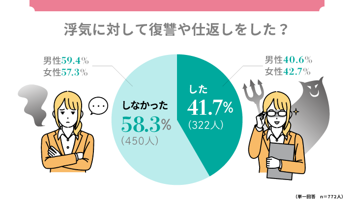 浮気に対して復習や仕返しをした？