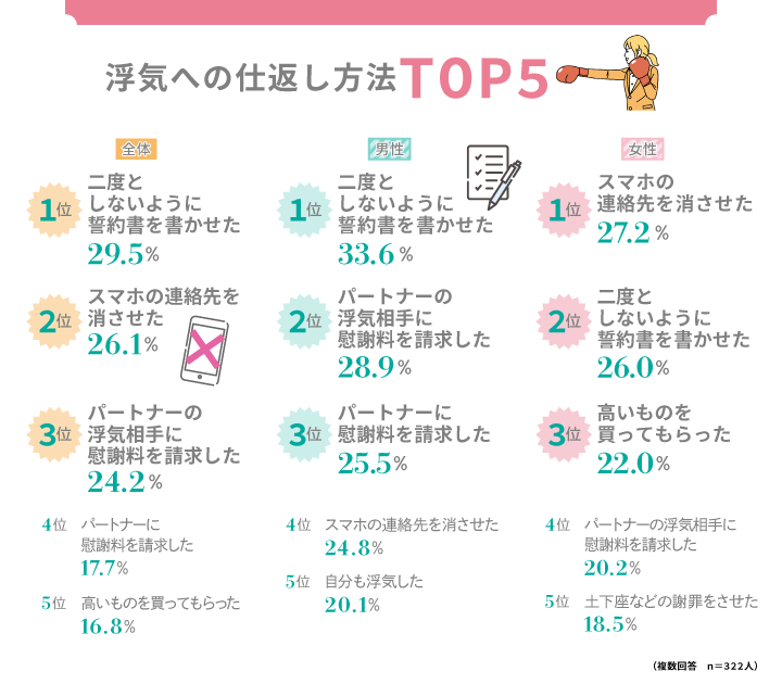 浮気への仕返し方法TOP5