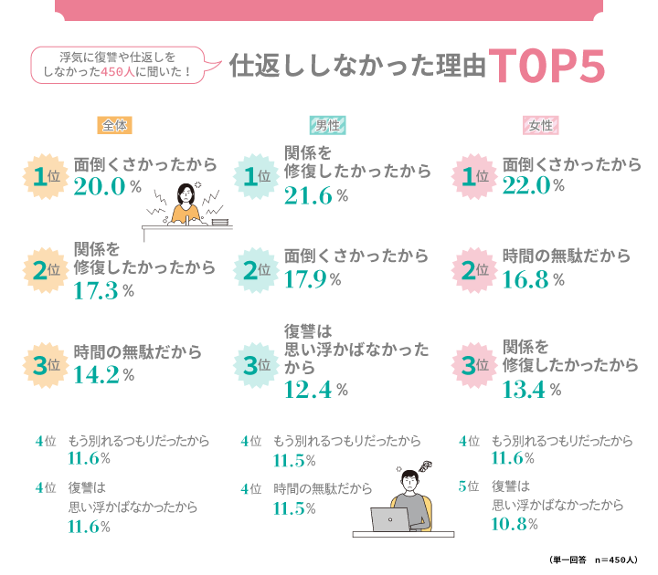 仕返ししなかった理由TOP5
