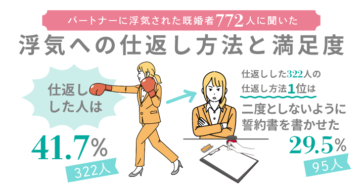 浮気への仕返し方法と満足度の調査
