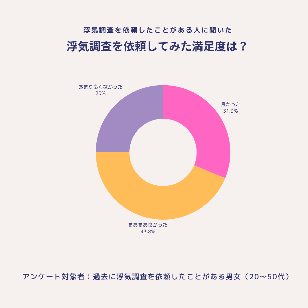 浮気調査した人の満足度アンケート