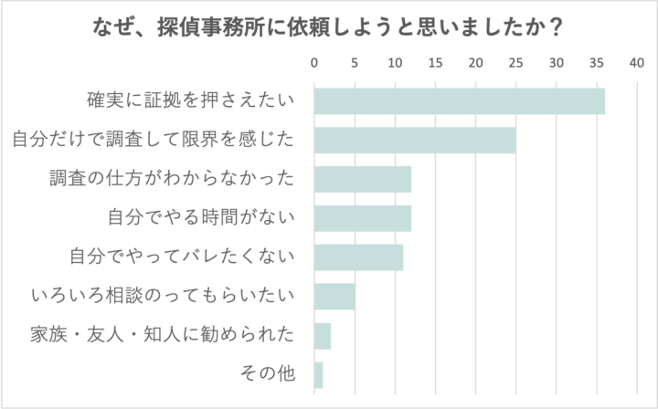 探偵に依頼した理由(ライリー調べ)