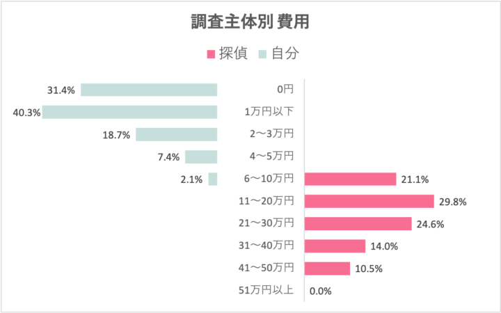 調査主体別 費用(ライリー調べ)