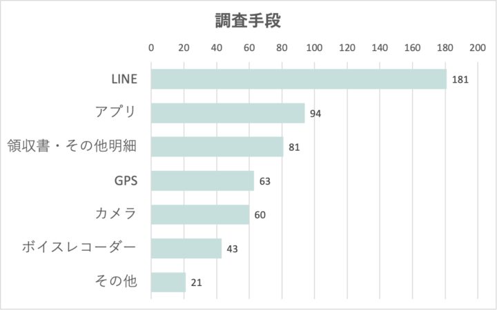 調査手段(ライリー調べ)