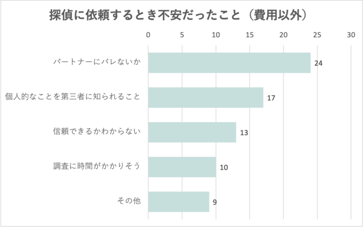 探偵に依頼するとき不安だったこと(ライリー調べ)