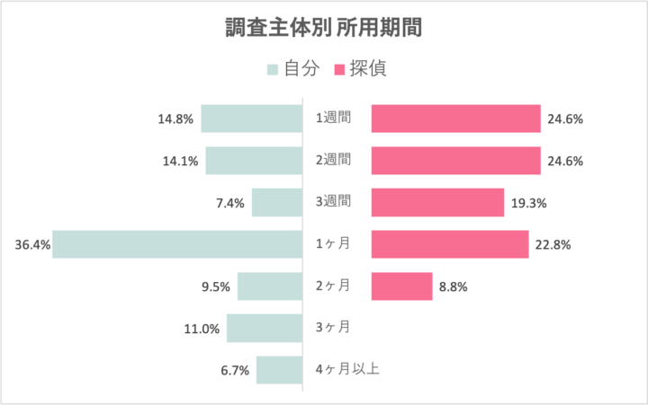 調査主体別 所用期間(ライリー調べ)