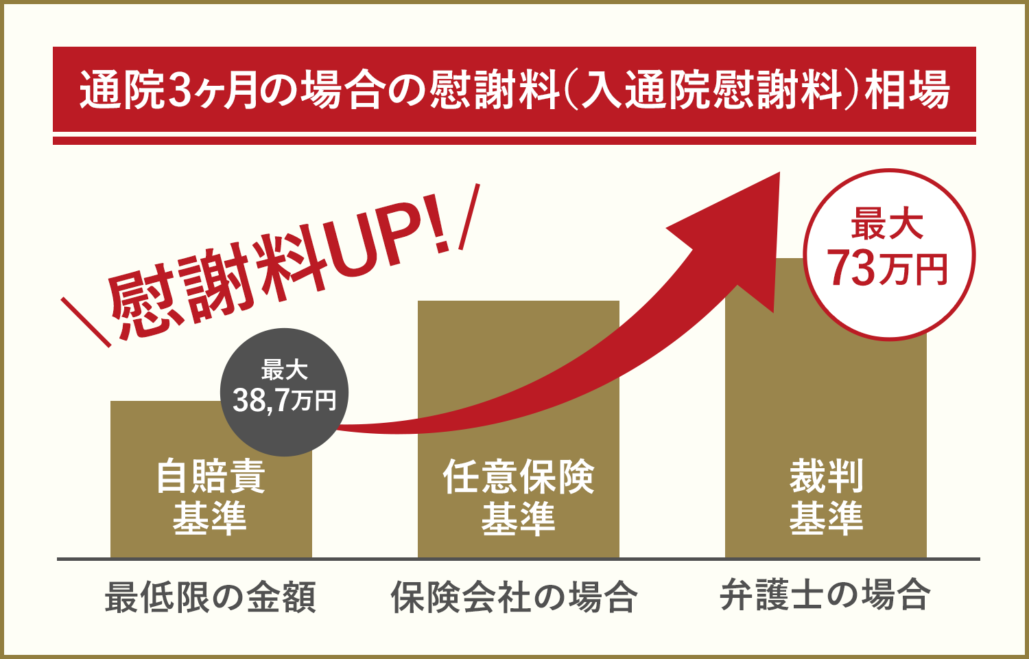 慰謝料アップ