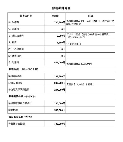 損害額計算書