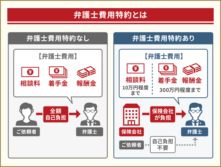弁護士費用特約とは