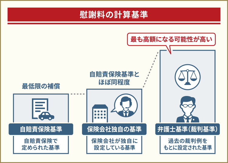 慰謝料の3つの計算基準
