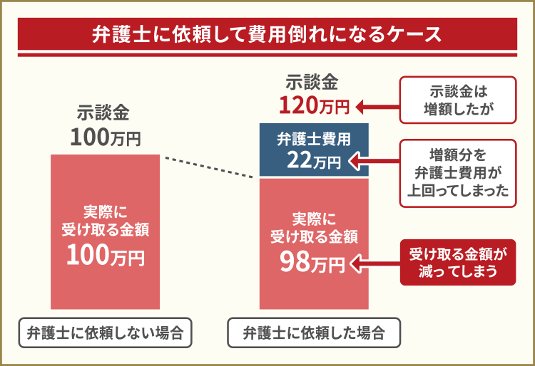 弁護士に依頼して費用倒れになるケース