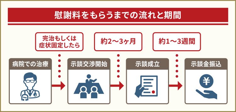 慰謝料をもらうまでの流れと期間