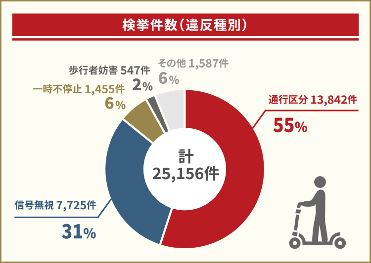 特定小型原動機付自転車に関連する交通違反の状況