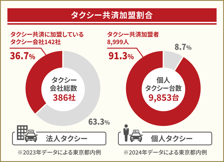 タクシー共済加盟割合