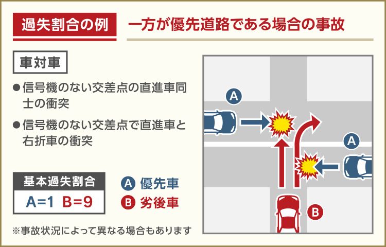 車対車：優先道路で起きた事故の場合は一般的に9対1