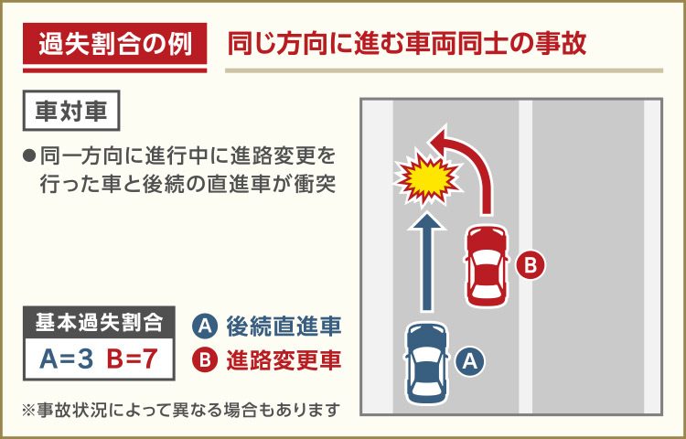 車対車：同じ方向に走行する車の車線変更による事故の場合は一般的に7対3