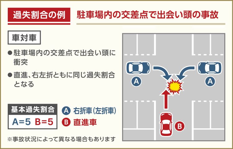 車対車：駐車場内の交差点で出合い頭の事故の場合は一般的に5対5