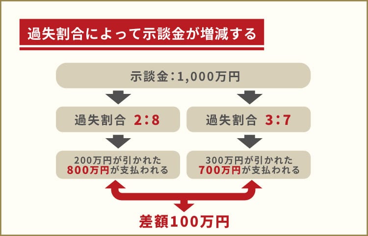 過失割合で示談金の金額が変わる